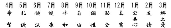 4月 希望　5月 礼儀　6月 順法　7月 健康　8月 平和　9月 自由  10月 個性　11月 勤労　12月 真実　1月 公共心　2月 友情　3月 郷土愛